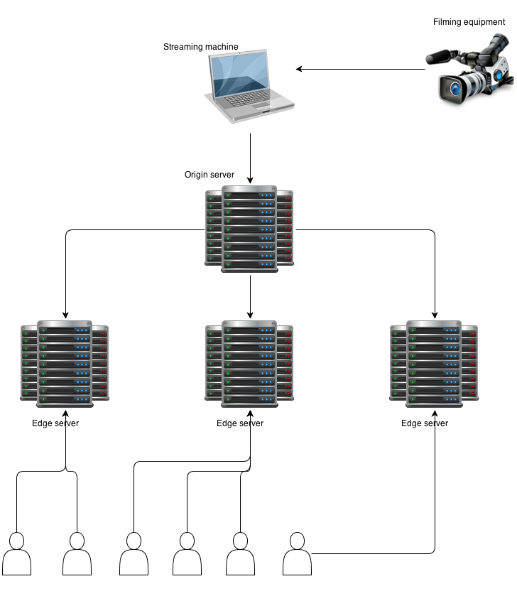 Edge-origin architecture